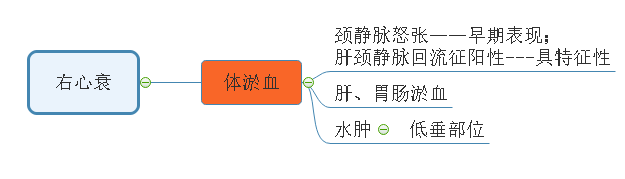 右心衰