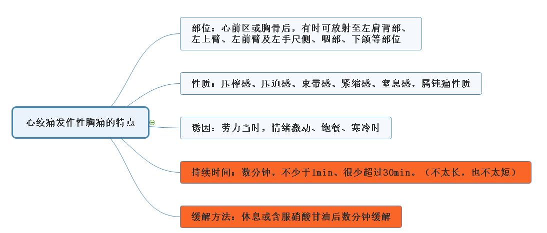 心絞痛發(fā)作性胸痛特點(diǎn)