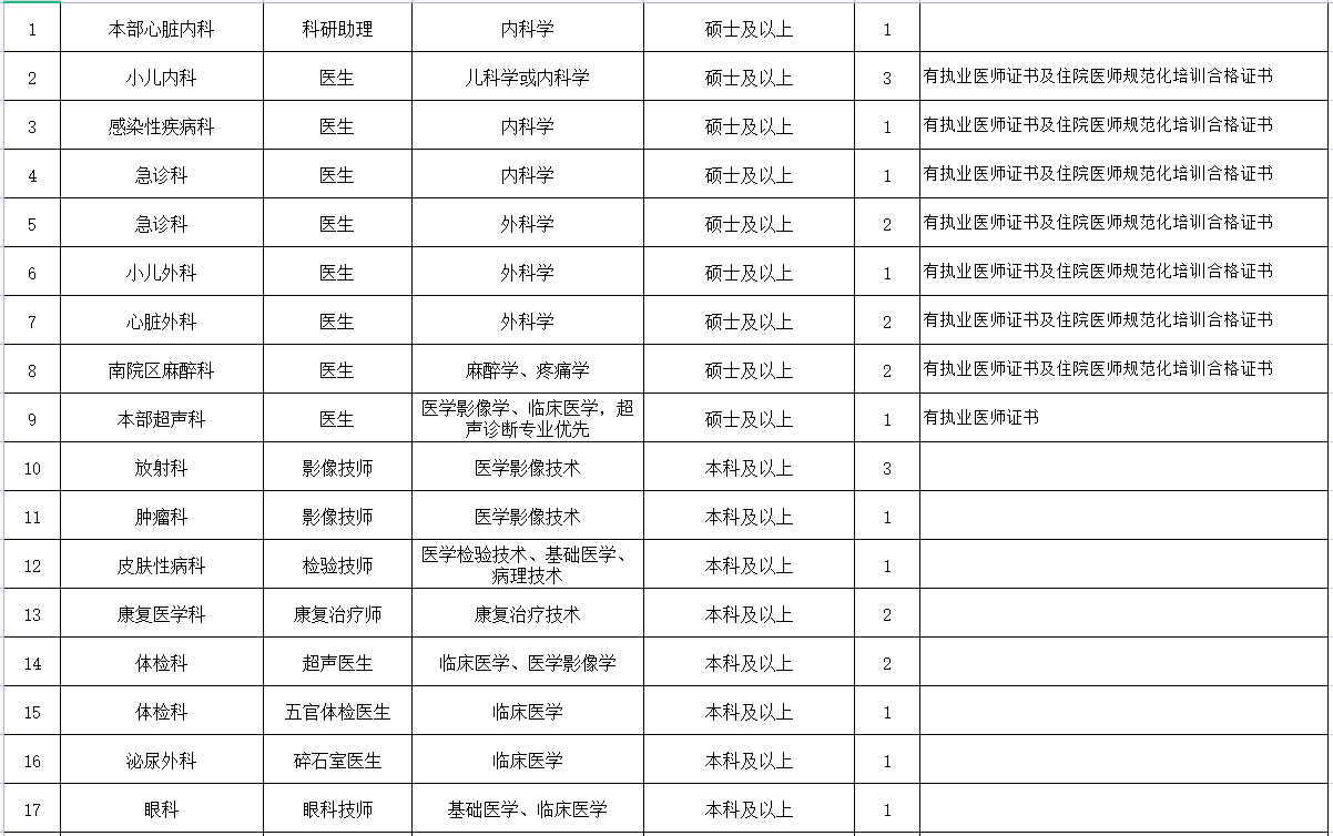 崗位表