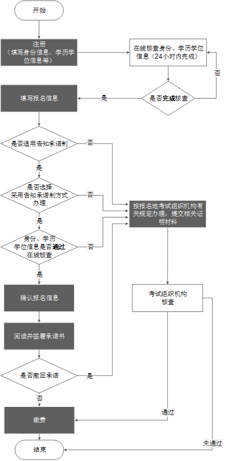 2023年執(zhí)業(yè)藥師考試怎么報名呢！