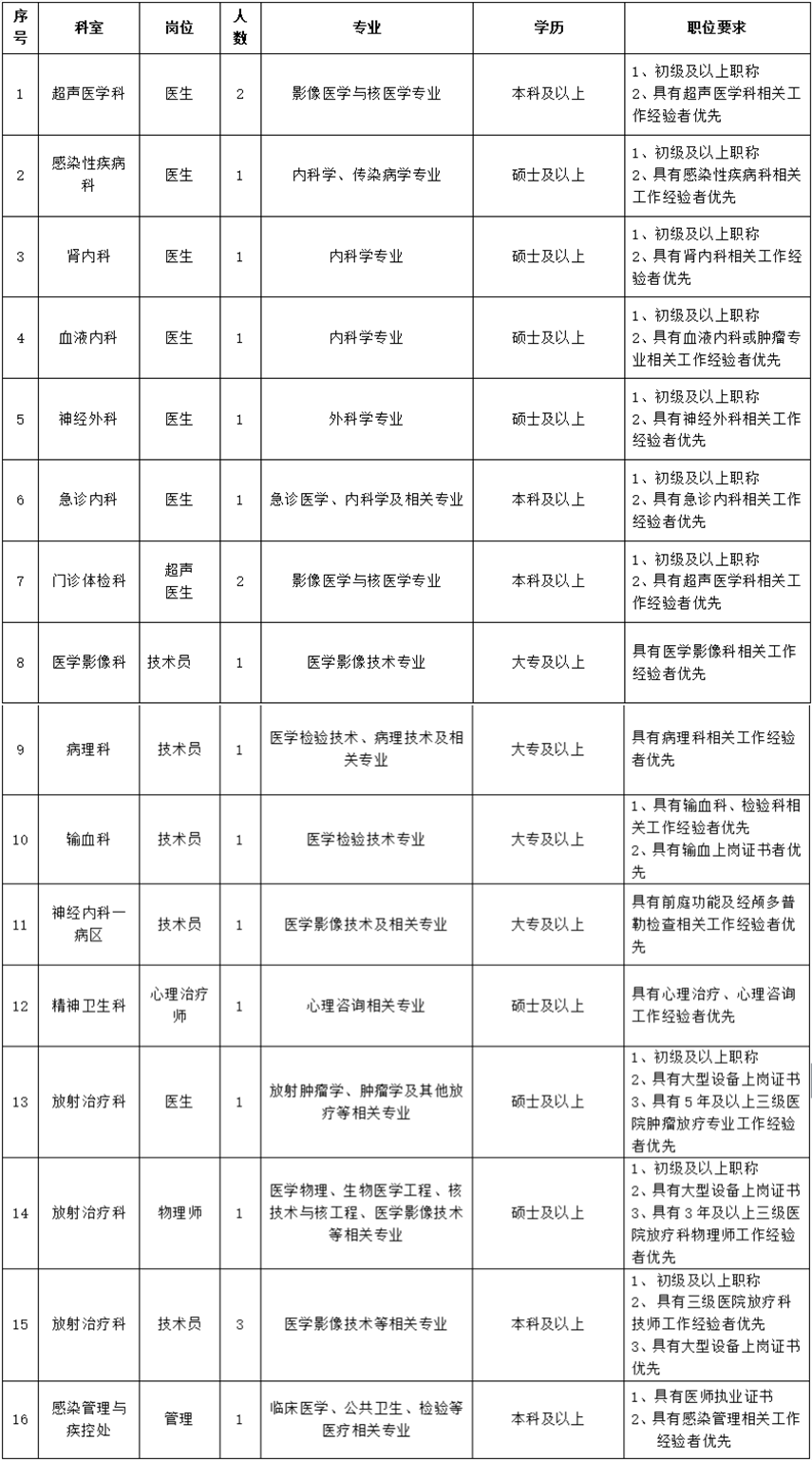 崗位表