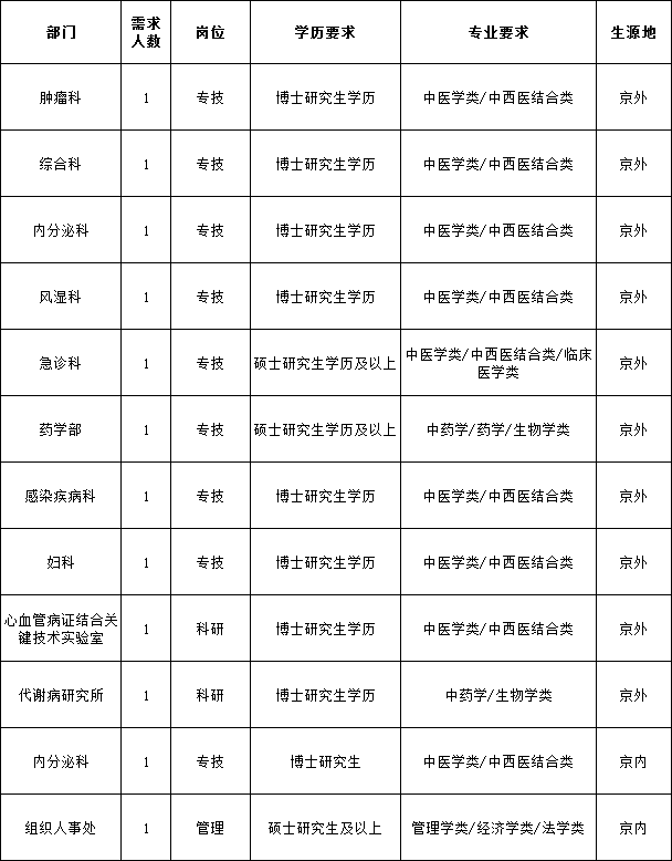 崗位表
