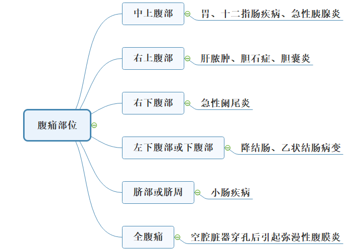 腹痛部位