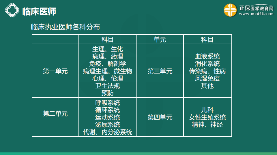 8.21  免費公開課-臨床執(zhí)業(yè)醫(yī)師第三、四單元考點串講--于多多 (99)