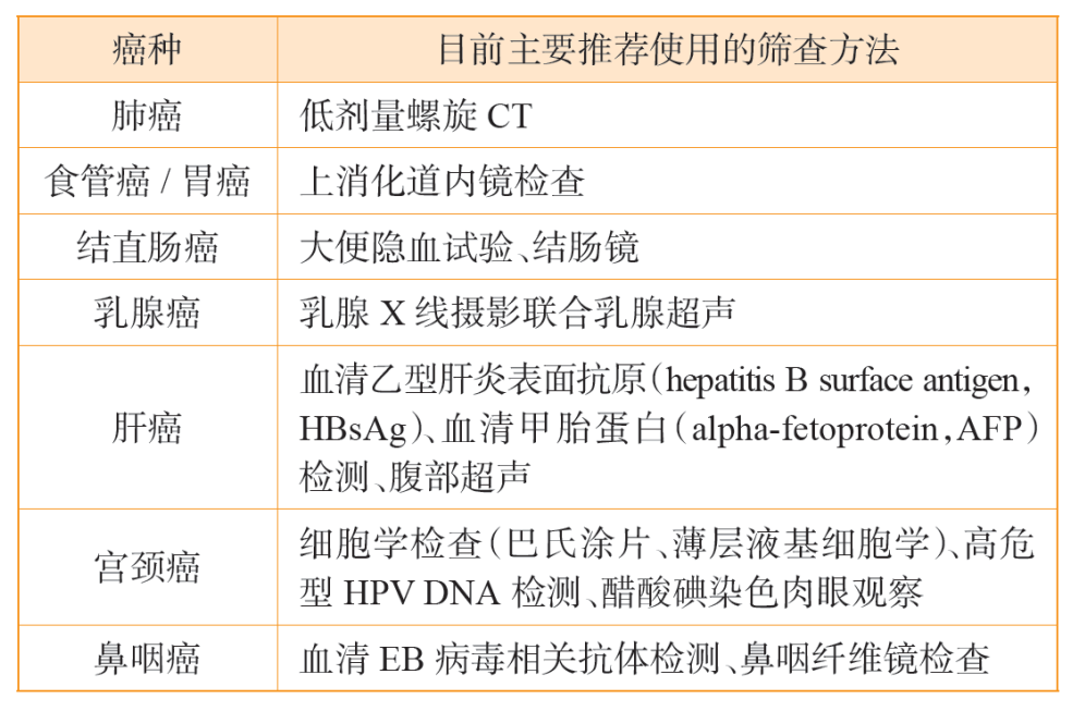 針對(duì)上述癌癥高危人群，推薦使用的篩查方法見(jiàn)下表：