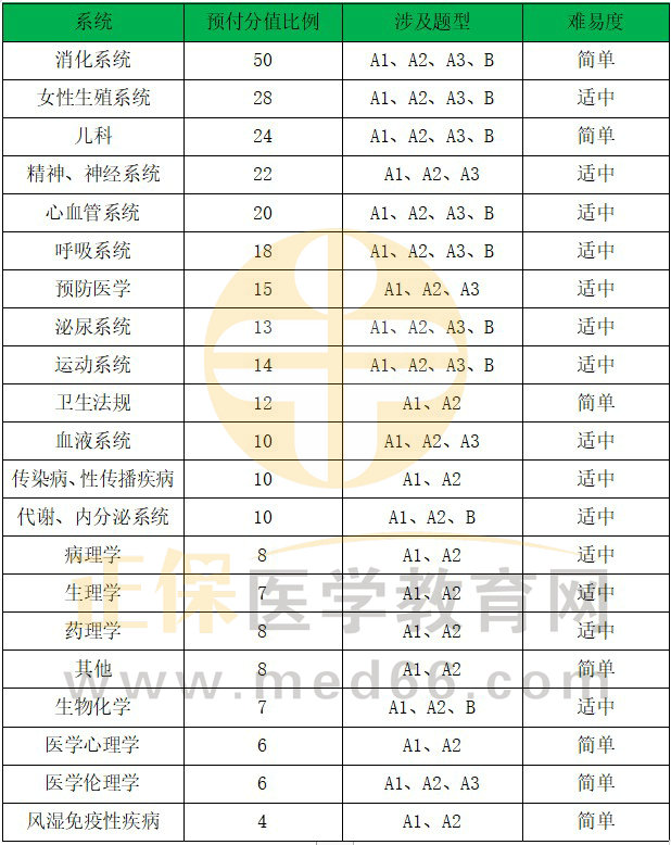 分值占比