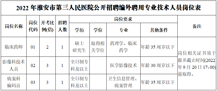 崗位表