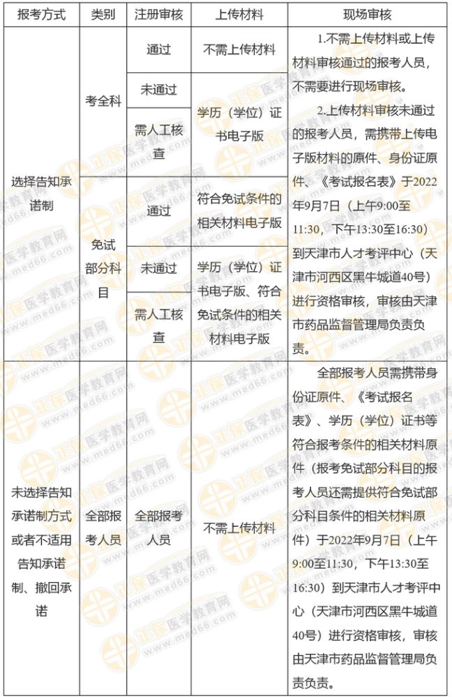 關于天津市2022年度執(zhí)業(yè)藥師職業(yè)資格考試報名等有關事項的通知