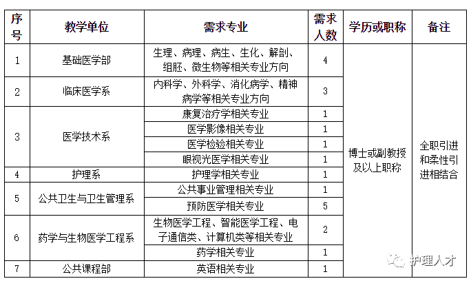 高層次人才(學(xué)科帶頭人、教學(xué)科研崗)