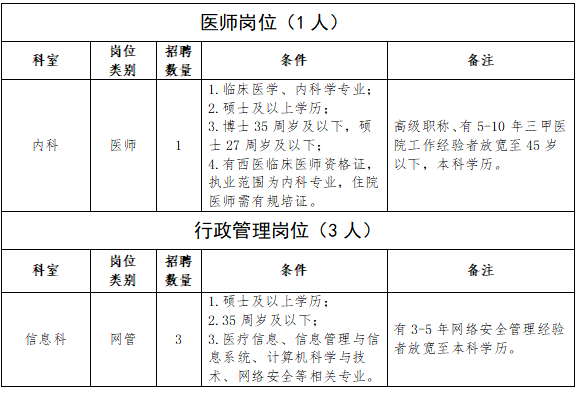 崗位表