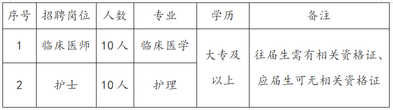 崗位表