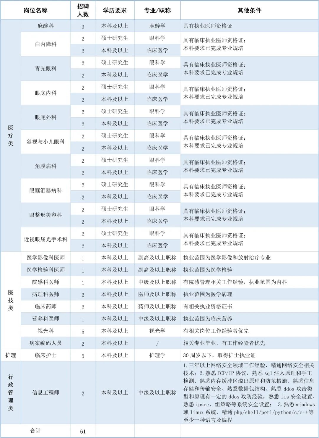 崗位表
