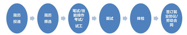 招聘流程