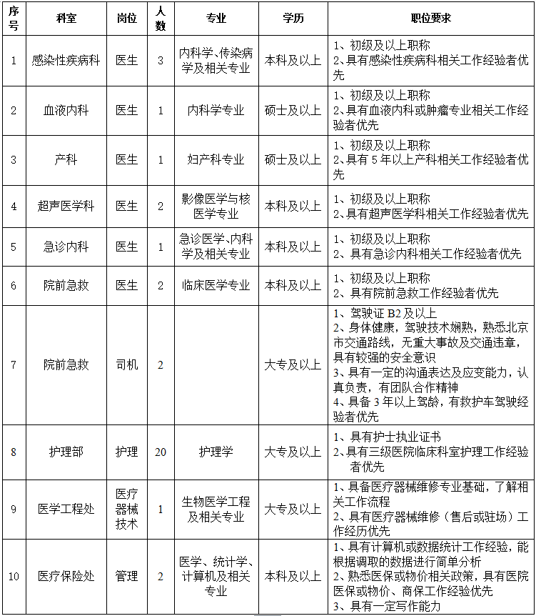 崗位表
