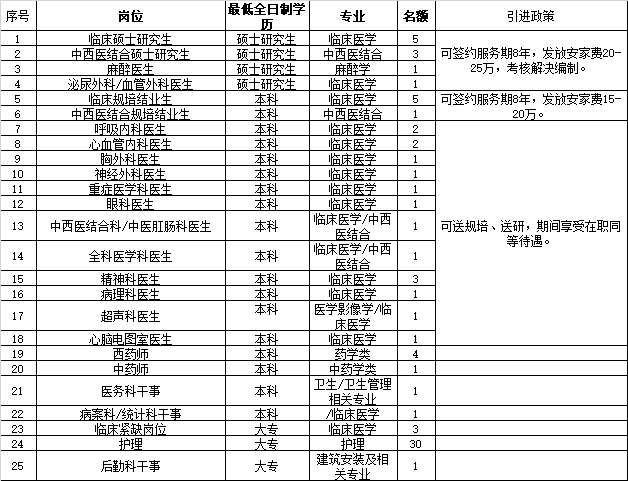 崗位表
