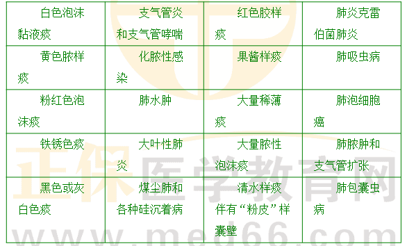 咳嗽的性質(zhì)