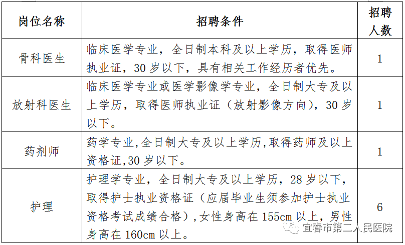 崗位表