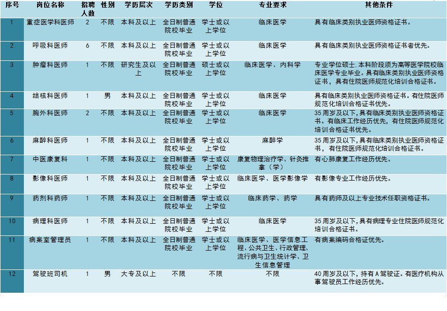 崗位表