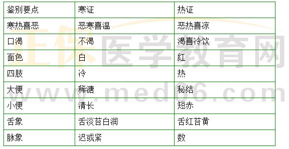 寒證與熱證的鑒別