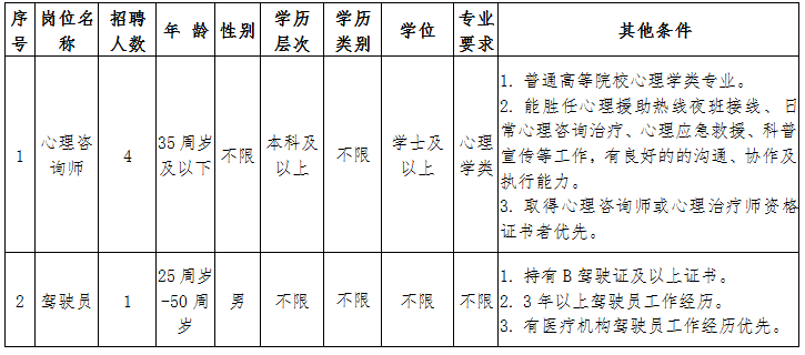 崗位表