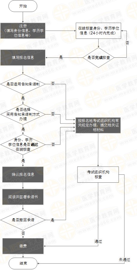 報名流程