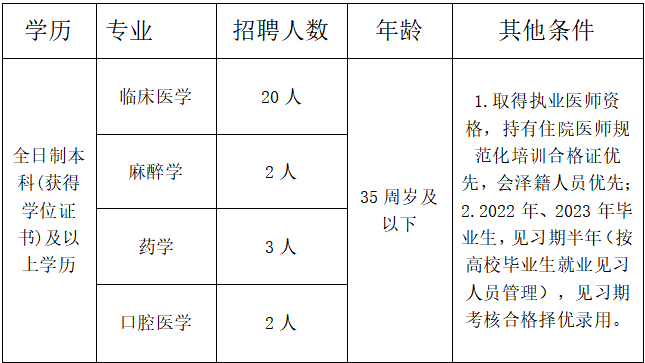 崗位表