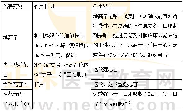 強心苷類藥物的作用機制及特點-2023執(zhí)業(yè)藥師《藥二》重要知識點打卡