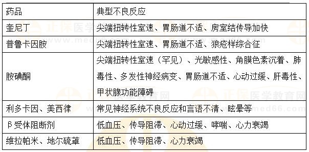 抗心律失常藥的典型不良反應-2023執(zhí)業(yè)藥師《藥二》重要知識點打卡