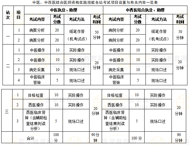 中西醫(yī)實踐技能各站考試內(nèi)容及分值
