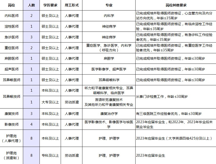 崗位表