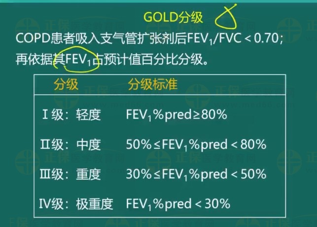 慢阻肺GOLD分級