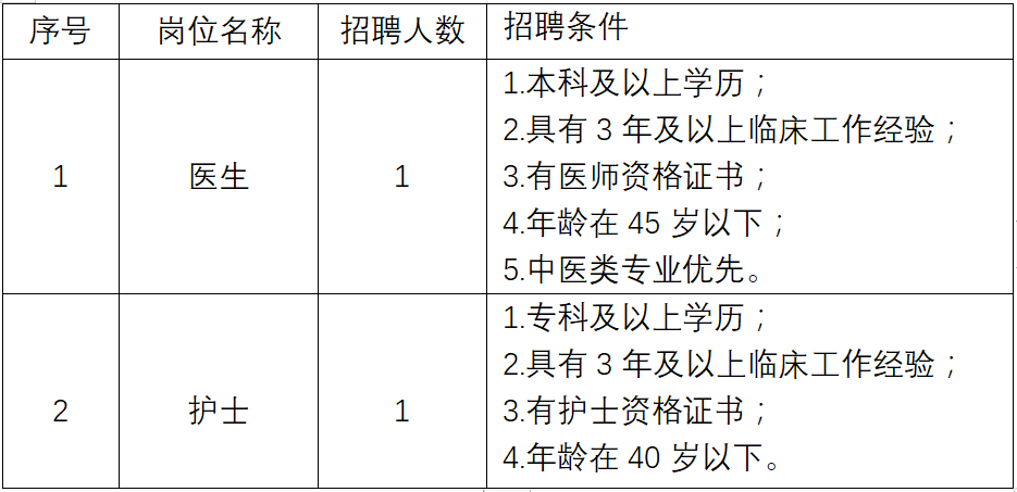 崗位表