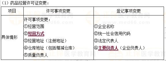 藥品經(jīng)營許可