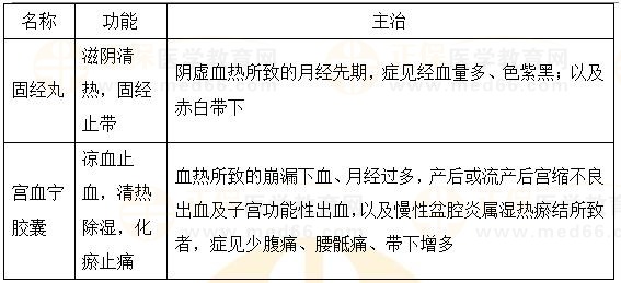 固崩止血?jiǎng)?、安坤除煩?2023執(zhí)業(yè)藥師《中藥二》重要知識(shí)點(diǎn)打卡