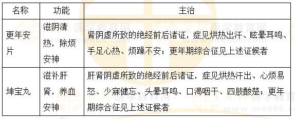 固崩止血?jiǎng)?、安坤除煩?2023執(zhí)業(yè)藥師《中藥二》重要知識(shí)點(diǎn)打卡