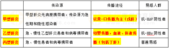 甲、乙、丙肝炎流行病學(xué)