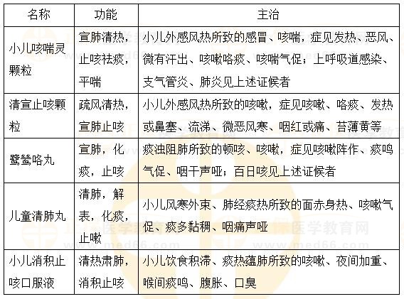 兒科止咳喘劑-2023執(zhí)業(yè)藥師《中藥二》重要知識點(diǎn)打卡