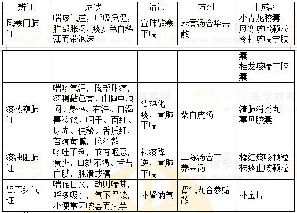 內(nèi)科?。捍C-2023執(zhí)業(yè)藥師《中藥綜》重要知識(shí)點(diǎn)打卡