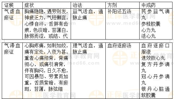 內(nèi)科?。盒乇?2023執(zhí)業(yè)藥師《中藥綜》重要知識(shí)點(diǎn)打卡