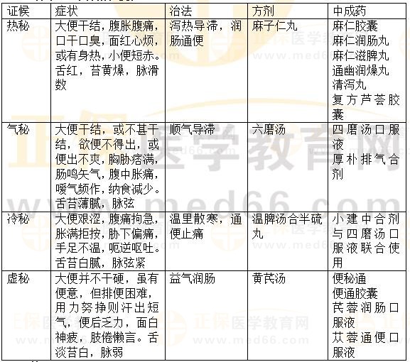 內(nèi)科?。罕忝?2023執(zhí)業(yè)藥師《中藥綜》重要知識點(diǎn)打卡