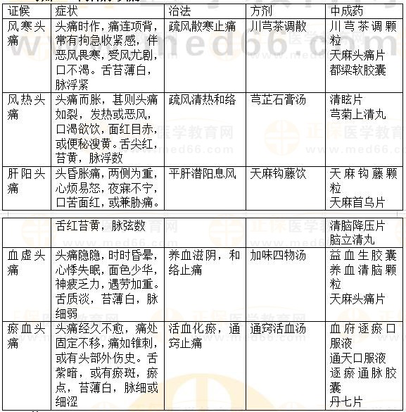 內(nèi)科?。侯^痛-2023執(zhí)業(yè)藥師《中藥綜》重要知識點打卡