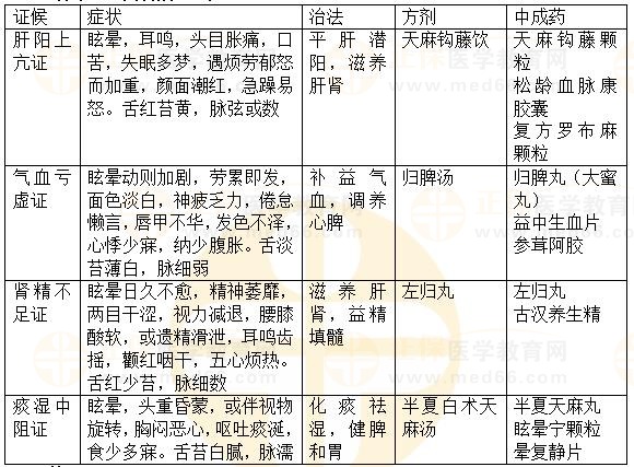 內(nèi)科?。貉?2023執(zhí)業(yè)藥師《中藥綜》重要知識點打卡