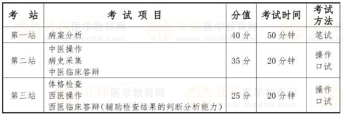 國(guó)家中醫(yī)類別醫(yī)師資格考試實(shí)踐技能考試采用三站式考試方法，具體安排如下：