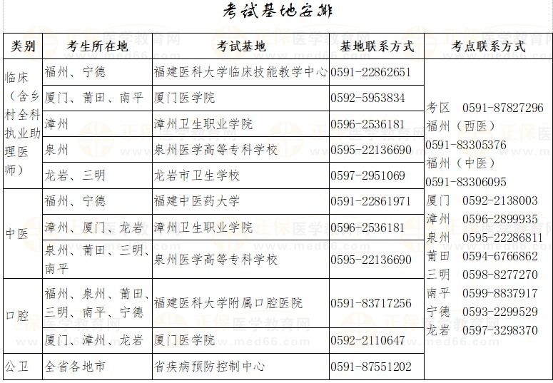 福建2023醫(yī)師資格技能考試基地安排