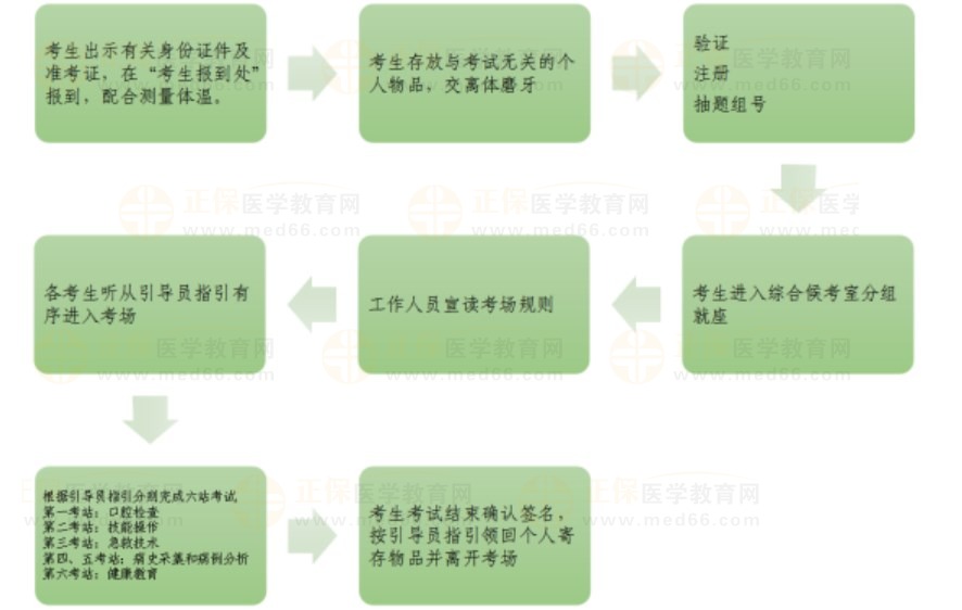 廣東中山大學附屬口腔醫(yī)院考試流程