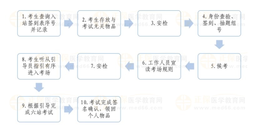 廣州醫(yī)科大學(xué)附屬口腔醫(yī)院考試流程