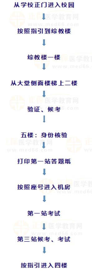 廣州中醫(yī)藥大學(xué)醫(yī)師資格考試實踐技能考試流程