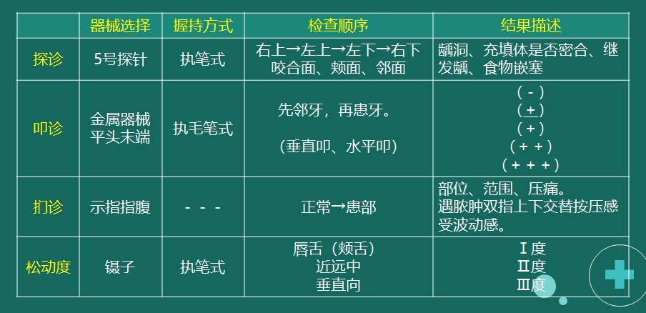 示例2：探診、叩診、捫診、松動(dòng)度檢查