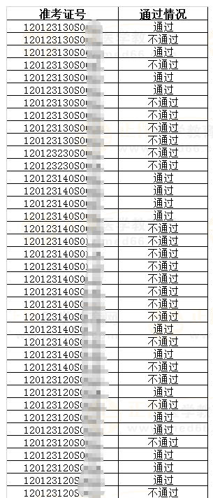 天津市醫(yī)學(xué)考試中心東麗區(qū)相關(guān)考生實(shí)踐技能考試成績