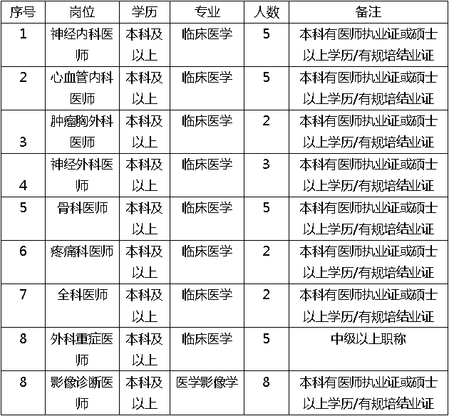 崗位表